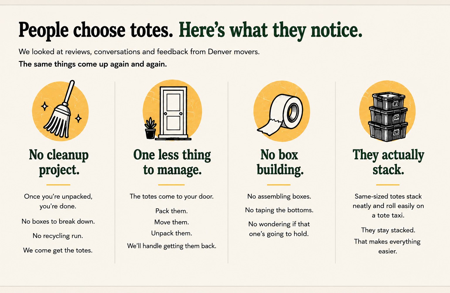 People choose totes. Here's what they notice: no cleanup project, one less thing to manage, no box building, they actually stack.